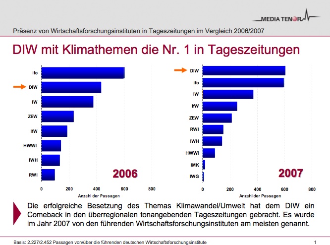 DIW mit Klimathemen die Nr. 1 in Tageszeitungen
