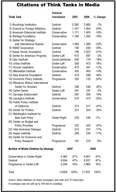 FAIR: Citation of Think Tanks in Media