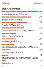 Bekanntheitsranking von Stiftungen